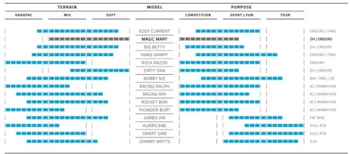 Schwalbe Vouwband Magic Mary Super Gravity - TLE - 27.5 x 2.6 inch / 65-584 - ADDIX Soft – Zwart Fiets kopen online